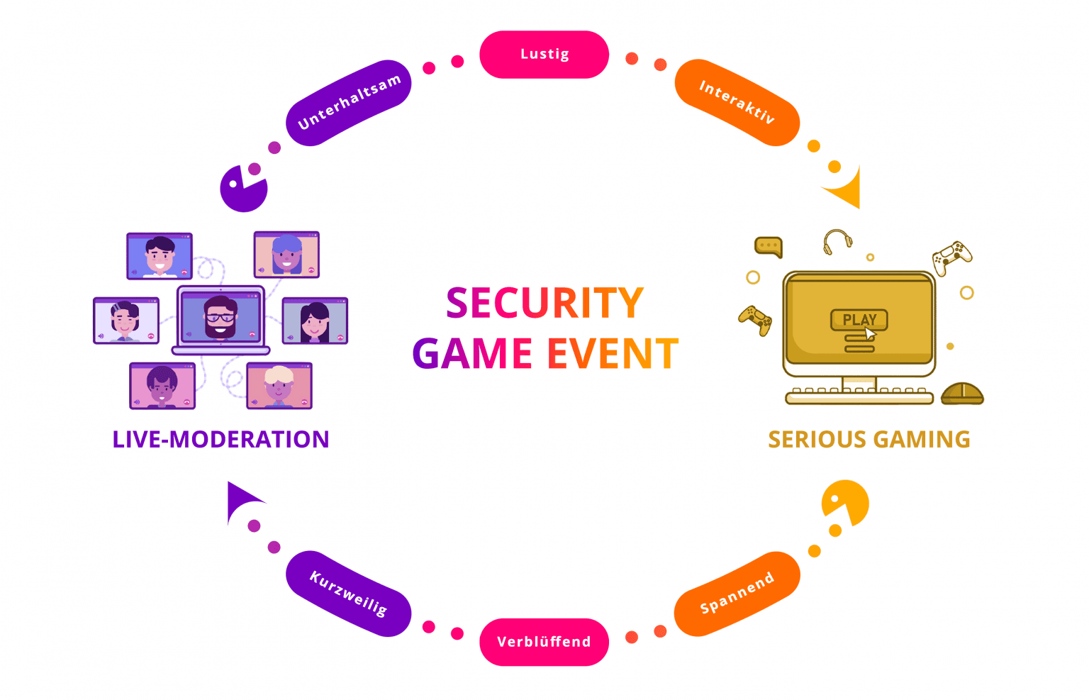 Security Game Event Lernschleife